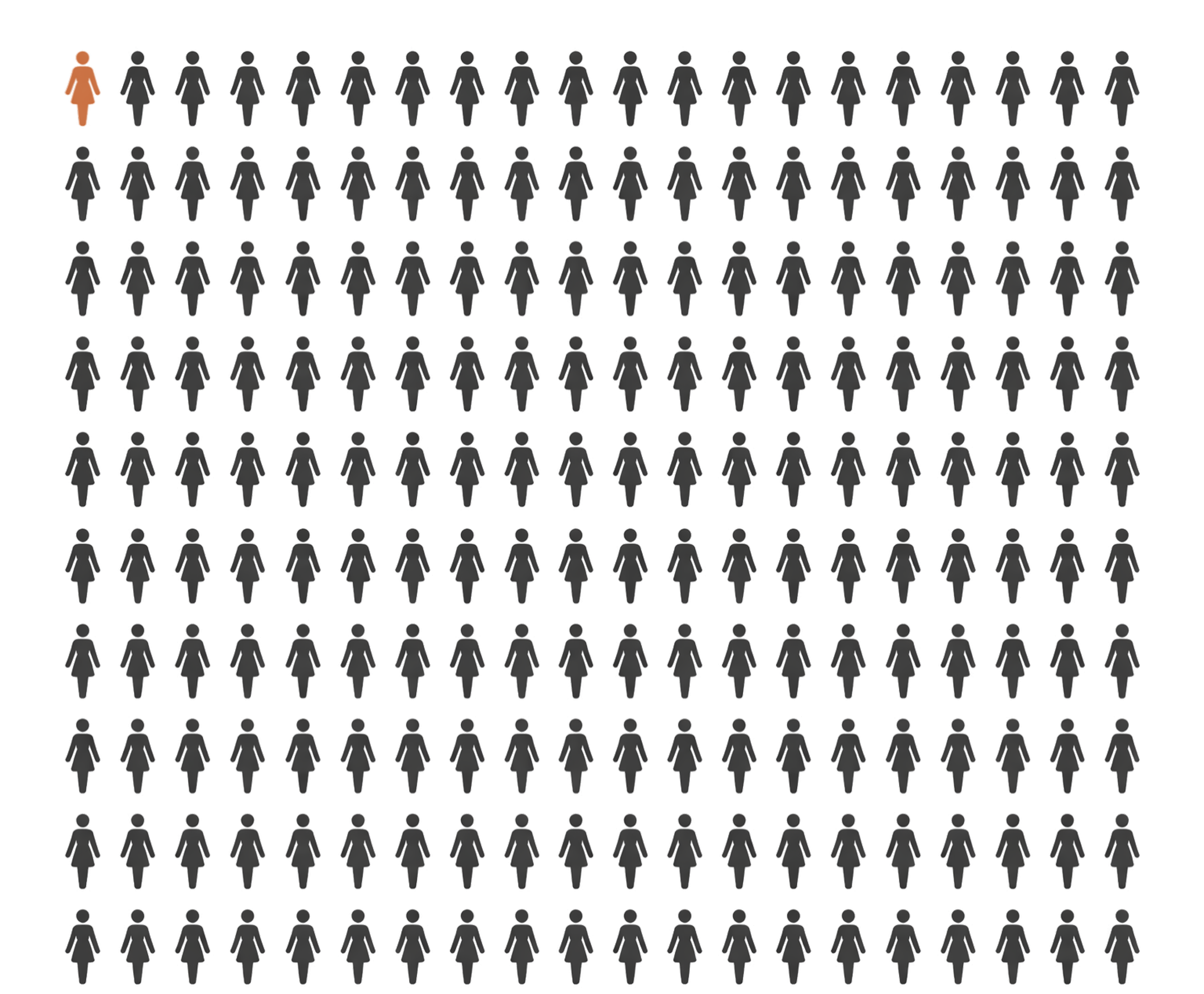 Population of women.