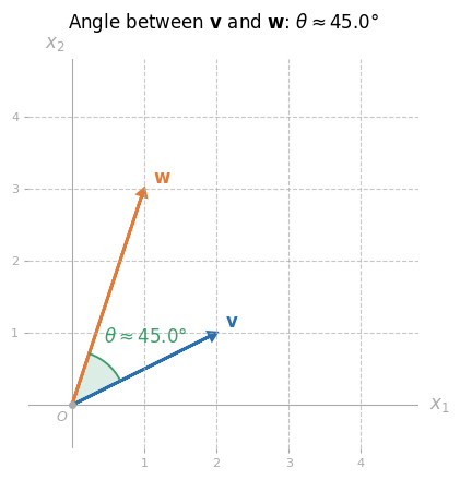 Angle Between Two Vectors.