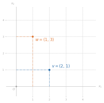 Cartesian Coordinates.