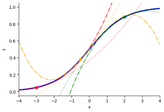 Cubic Approximations.