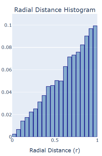 Histogram of Distance to Center of Dartboard.