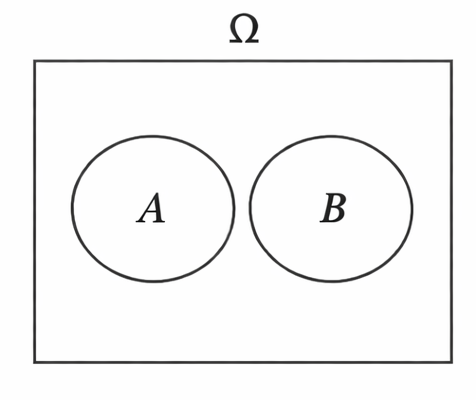 A and B are disjoint.