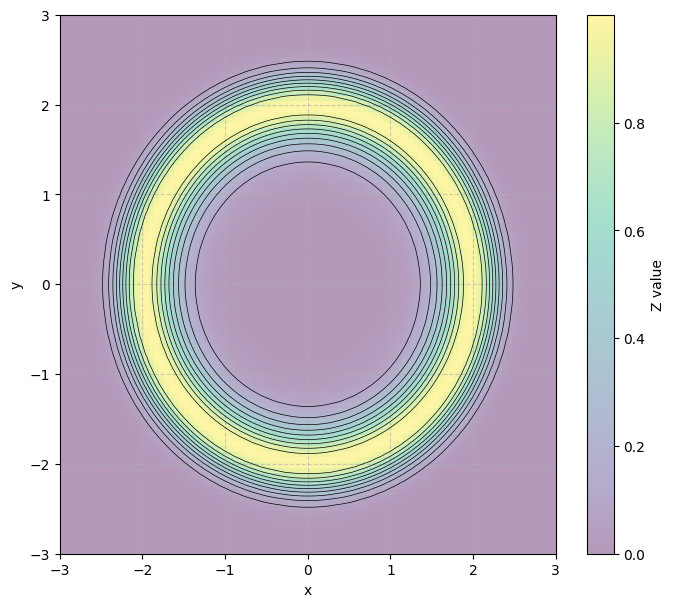 Uncorrelated bu dependent variables 2.