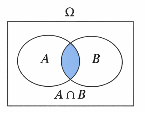 A intersect B.
