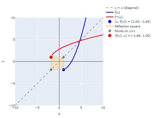 Inverse Example