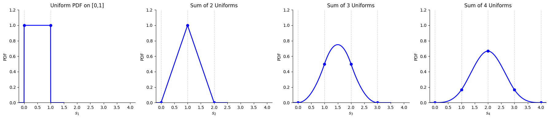 Sum of Four Uniform.