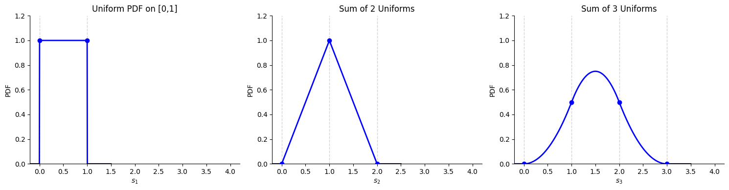 Sum of Three Uniform.