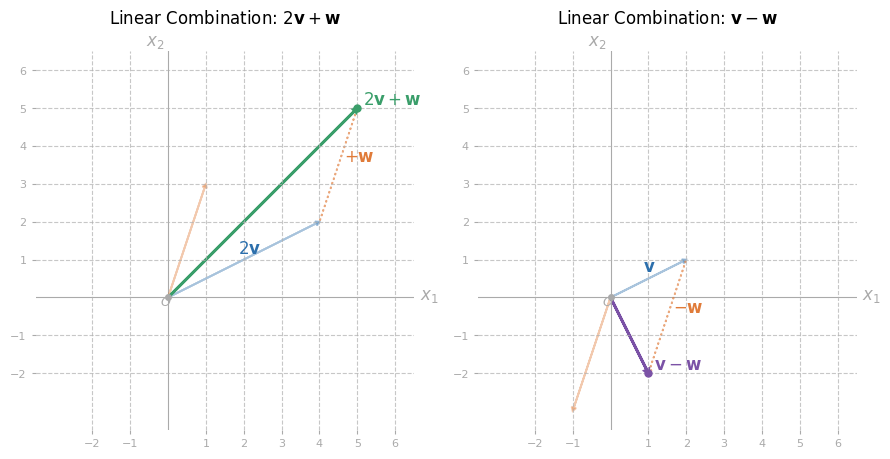 A linear combination of two vectors.