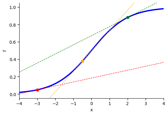 Linear Approximations.