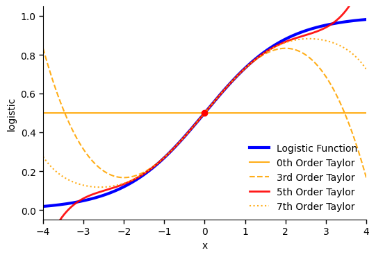 Quintic Approximations.