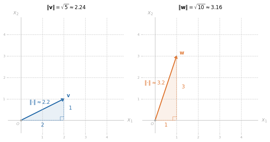 The Lengths of Two Vectors.