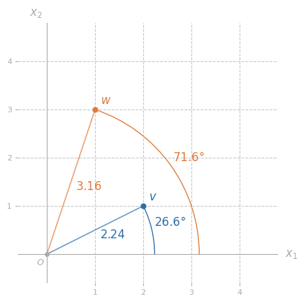 Polar Coordinates.