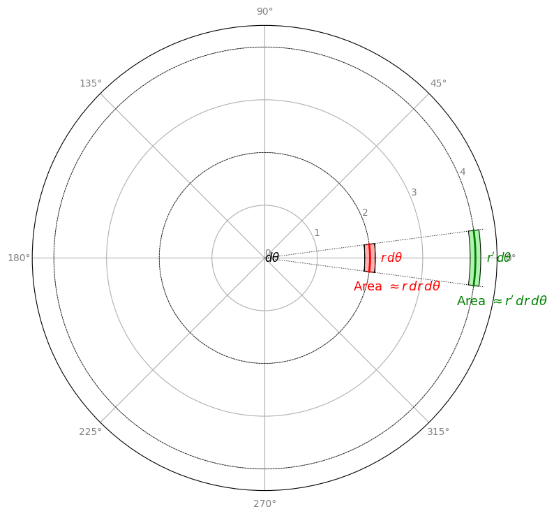 Polar Differential.