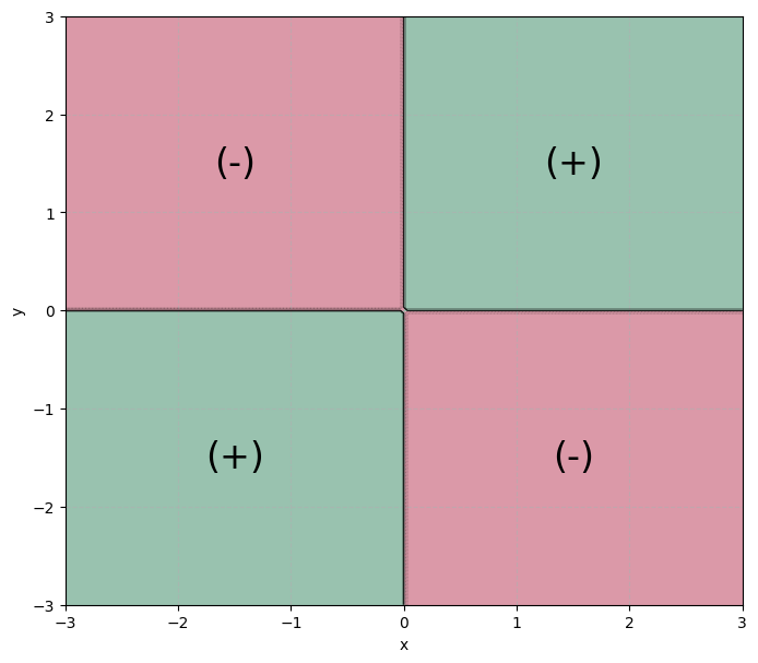 The quadrants, colored by matching sign.