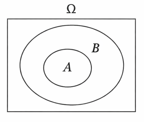 A is a subset of B.