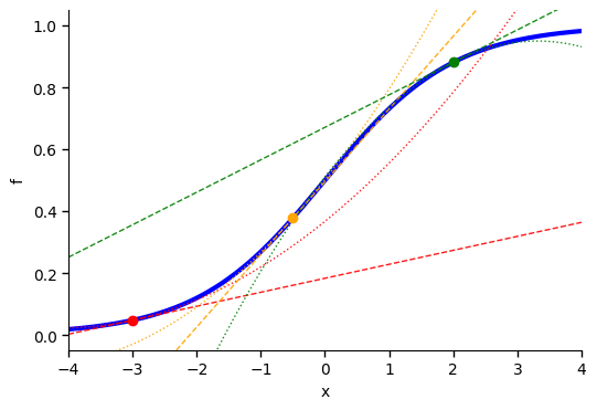 Linear and Quadratic Approximations.