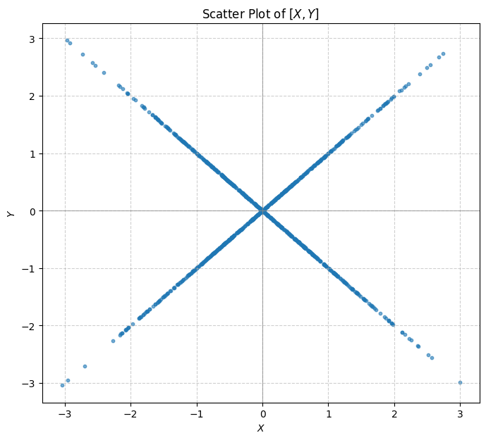 Uncorrelated bu dependent variables.
