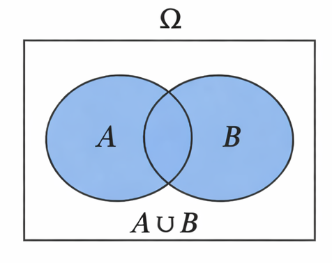 A union B.