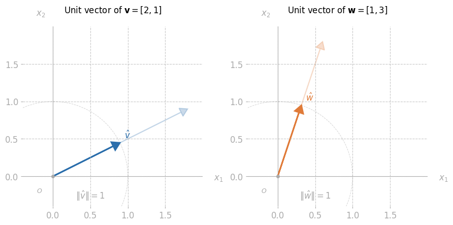 Unit Vectors.