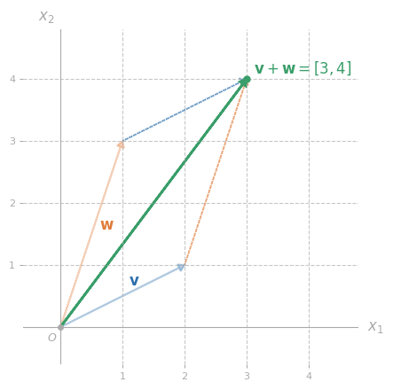 Vector Addition.