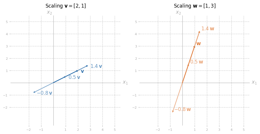 Scaling Vectors.