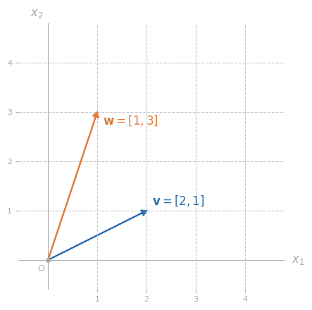 Example Vectors.