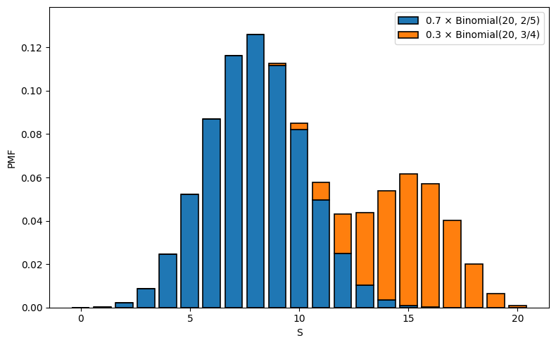 Binomial Mixture
