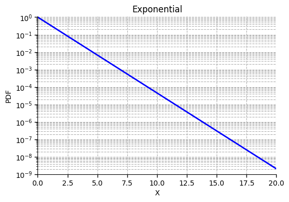 Exponential (log-linear).