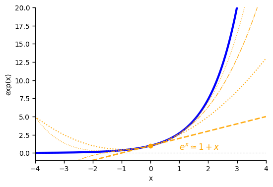 Exponential Approximations.