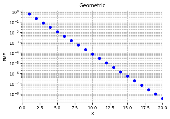 Geometric (log-linear).