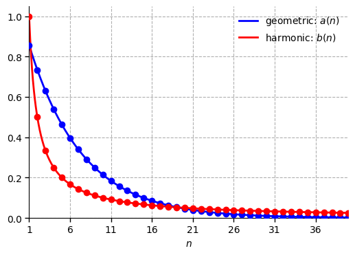 Geometric vs Harmonic.
