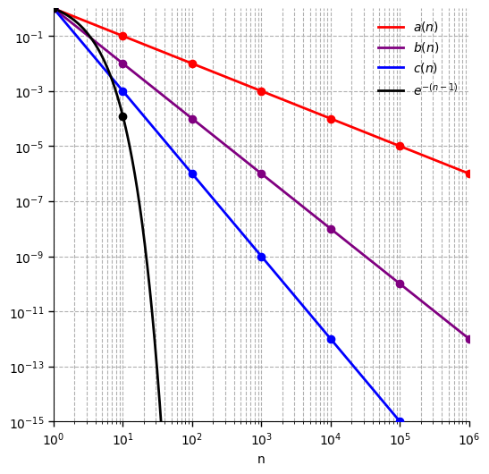Power Law to Exponential Comparison.