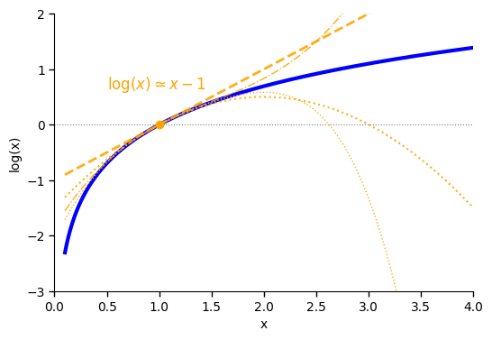 Log Approximations.