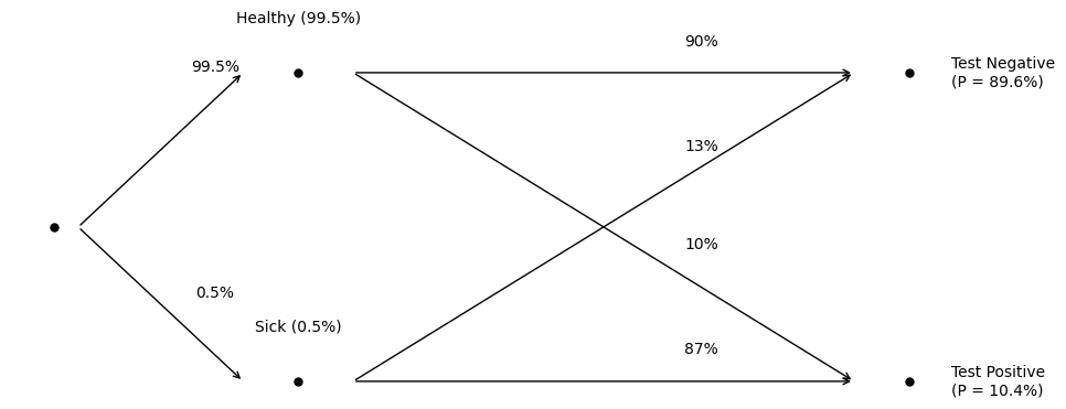 Outcome tree for mammography grouped by test result.
