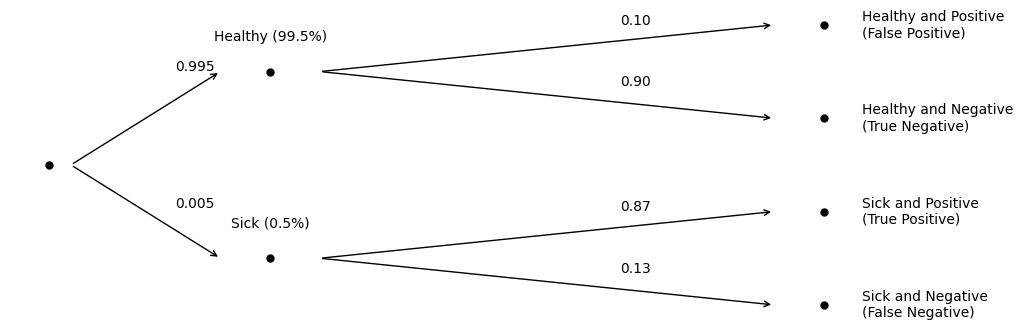 Outcome tree for mammography.
