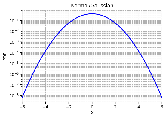 Normal (log-linear).