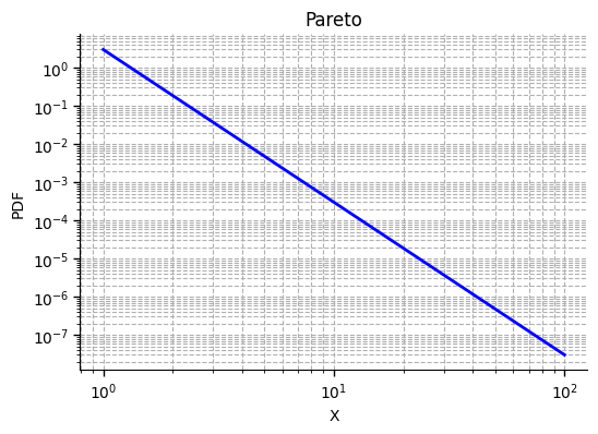 Pareto (log-log).