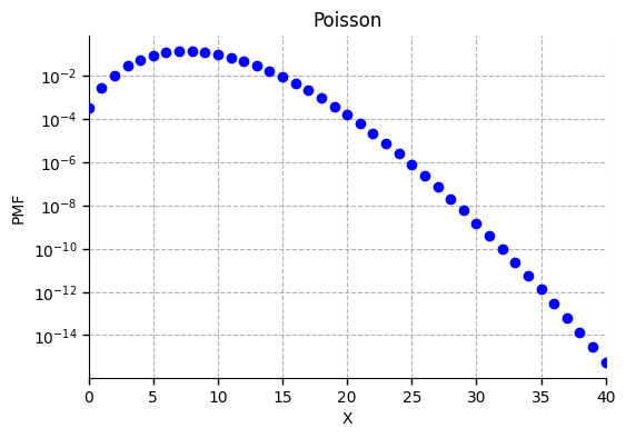 Poisson (log-linear).