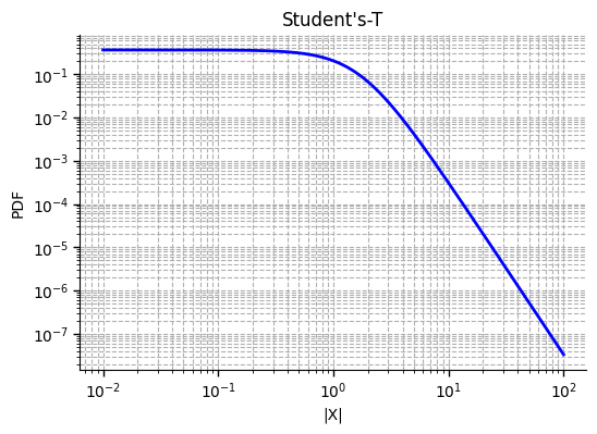 Student's t (log-log).