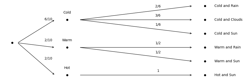 Outcome tree for the weather model.